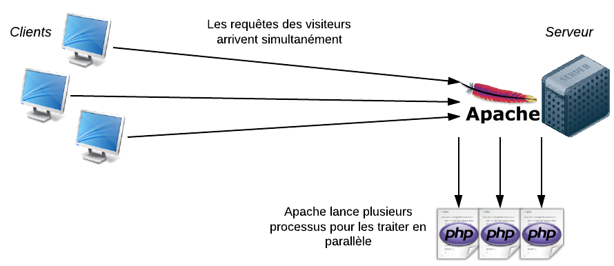Le serveur Apache est multithread