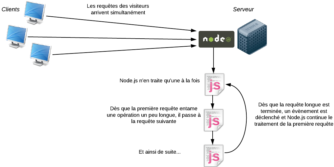 Node.js est monothread, mais il est souple grâce aux évènements