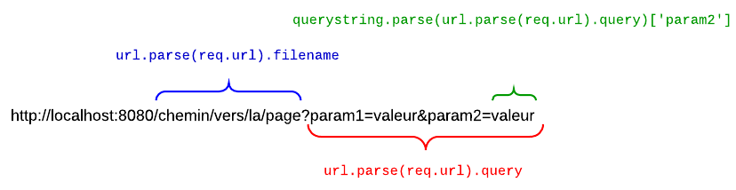 Récupérer l'URL et les paramètres avec Node.js