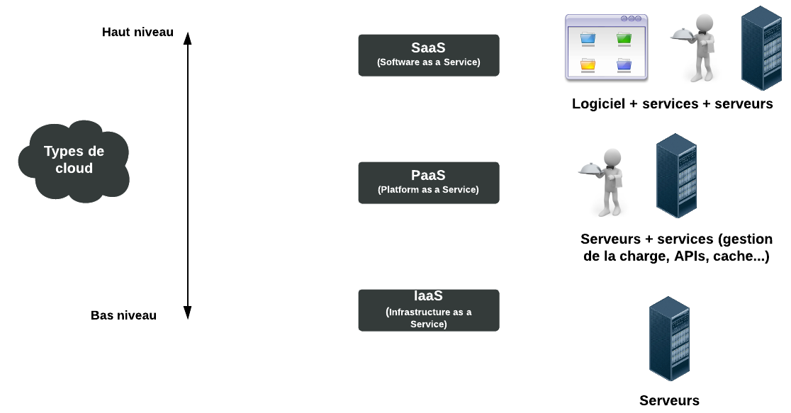 Les différents types de cloud