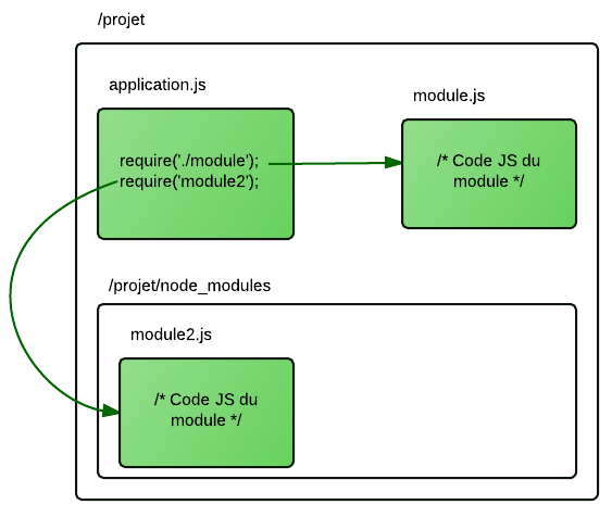 Node.js sait où chercher les modules