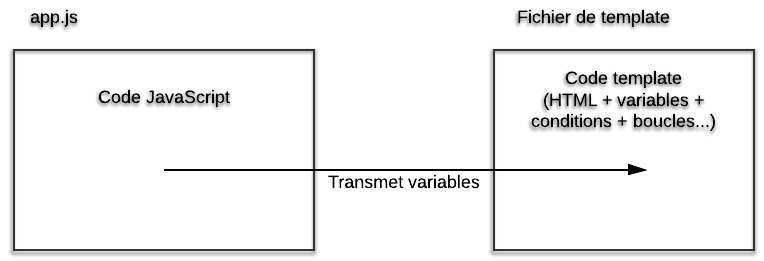Les templates avec Node.js