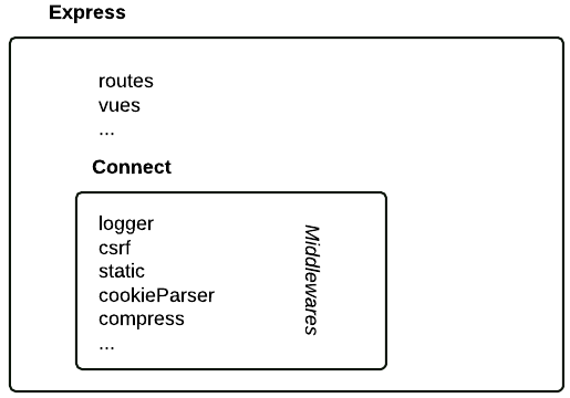 Les fonctionnalités offertes par Express viennent en grande partie de Connect