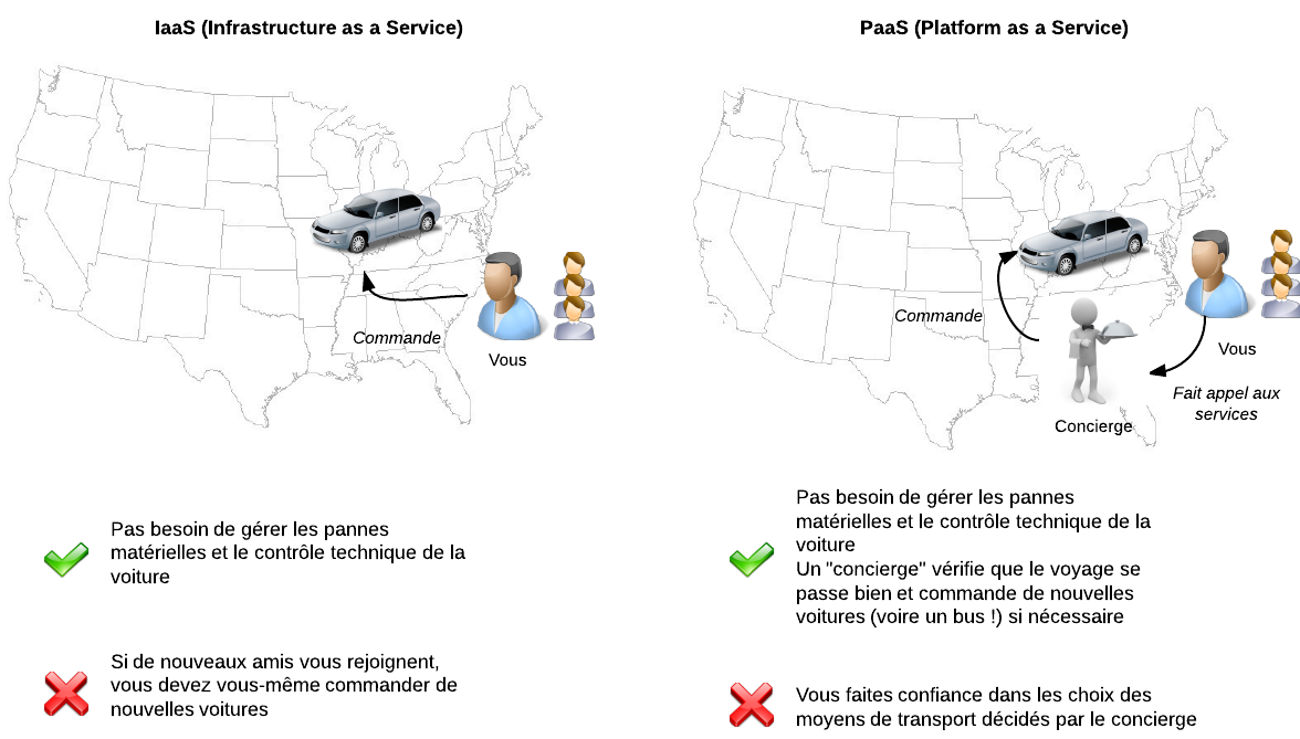 La différence entre un IaaS et un PaaS imagée avec un exemple