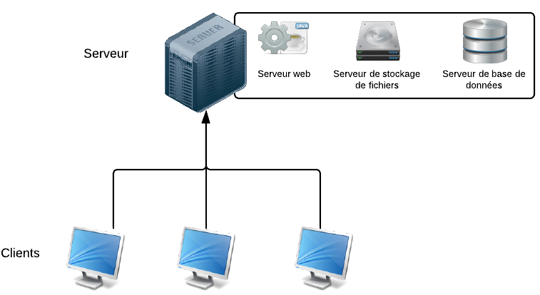 L'architecture la plus simple : un seul serveur fait tous les services