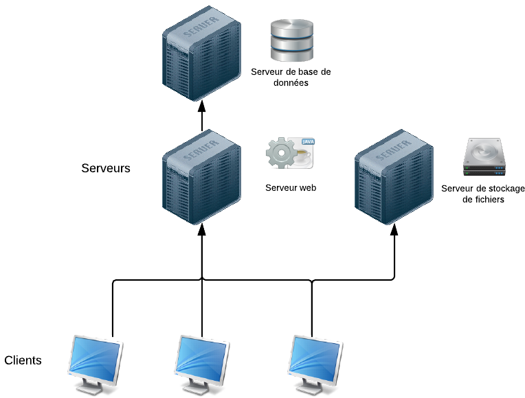 Les services sont répartis sur des serveurs différents