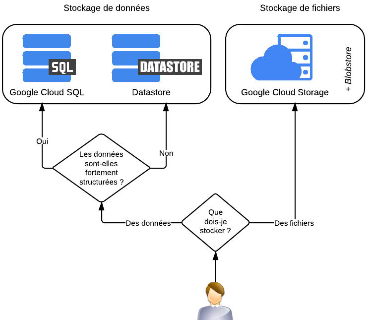 Les services de stockage Cloud de Google