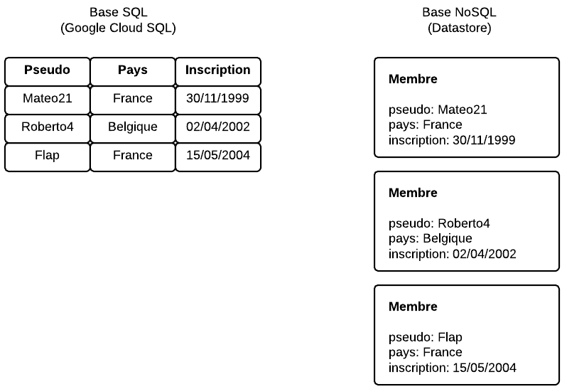 Différences entre les structures SQL et NoSQL