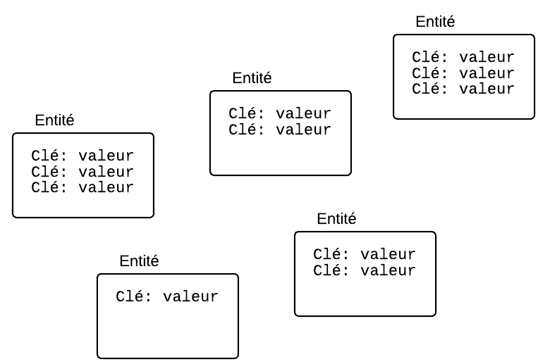 Le Datastore stocke des entités qui regroupent les paires clé-valeur