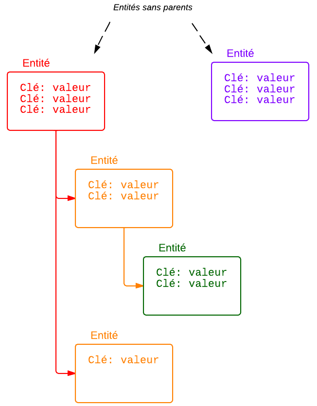 Les entités peuvent avoir une relation de parenté
