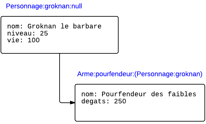 Exemples d'identificateurs