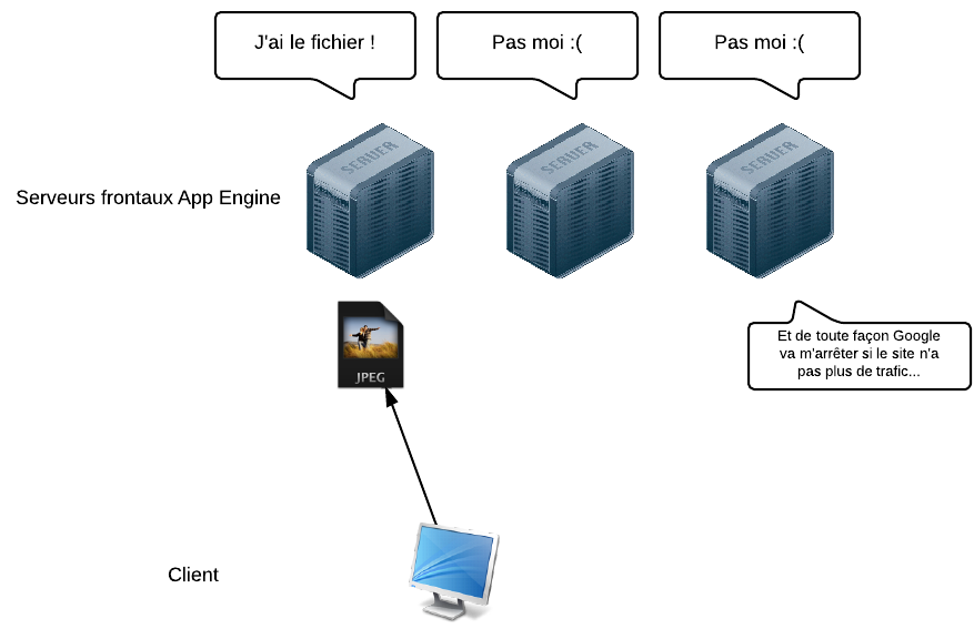 Les frontaux web de Google App Engine ne sont pas faits pour stocker les données
