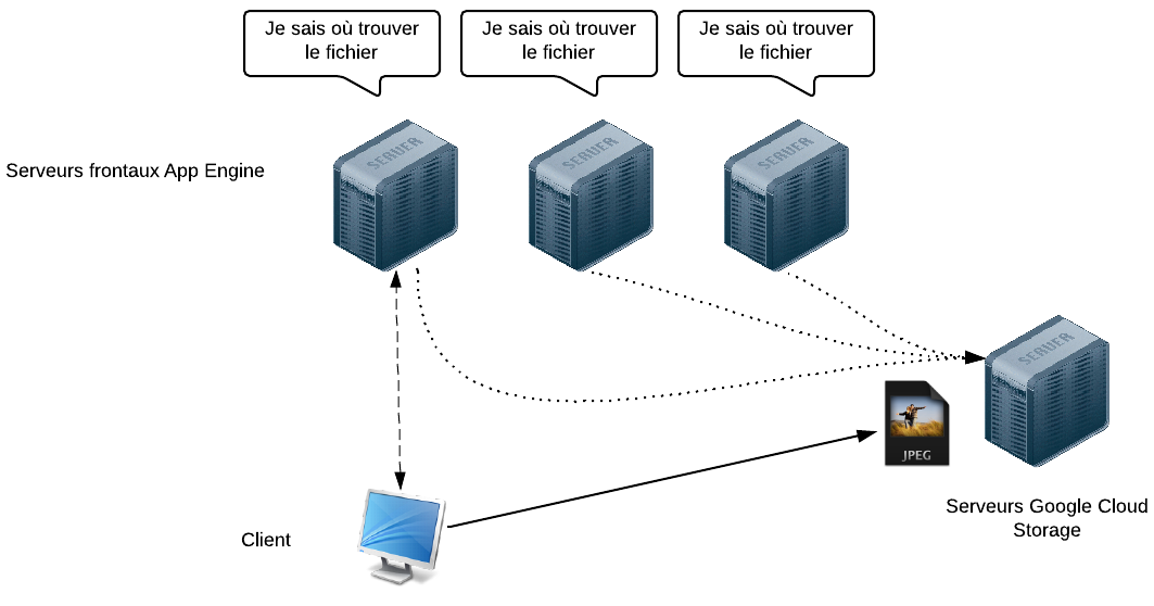 Utiliser des serveurs spéciaux permet à tout le monde de retrouver les données