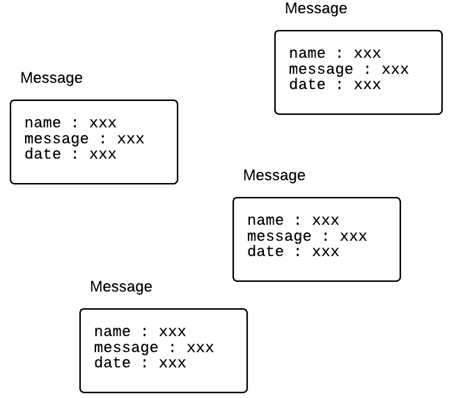 Nos entités Message n'ont pas d'ancêtre : il y a un risque que nous récupérions des données pas encore à jour
