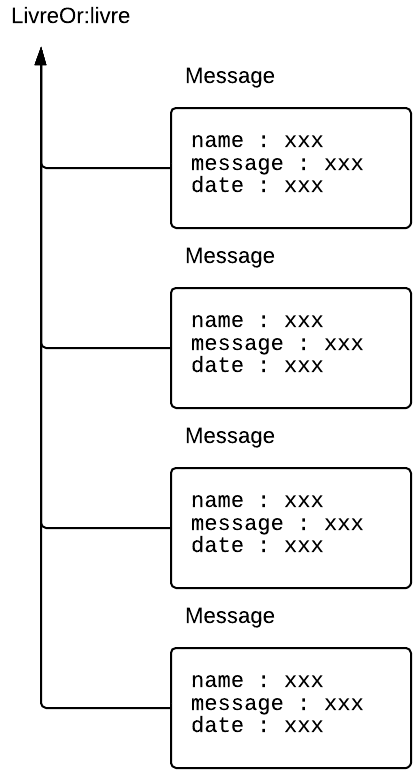 Nos entités Message ont un ancêtre : les données récupérées seront forcément à jour