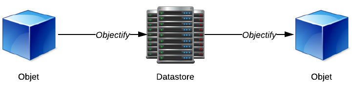 Objectify permet de stocker des objets dans le Datastore et de les ressortir