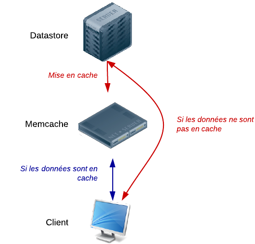La mise en cache avec Memcache
