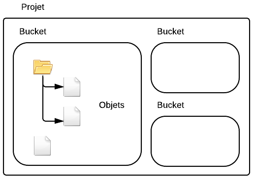Structure de Cloud Storage