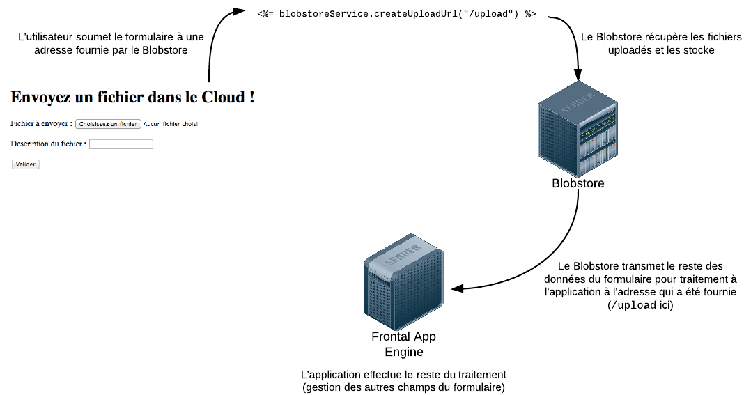 Le Blobstore stocke les fichiers transmis et renvoie le formulaire à traiter à votre application