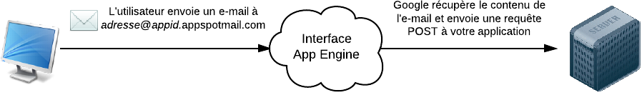 App Engine récupère les e-mails et les reposte à votre application