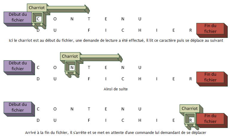 Explications concernant le charriot