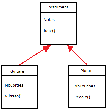 Schéma de l'héritage