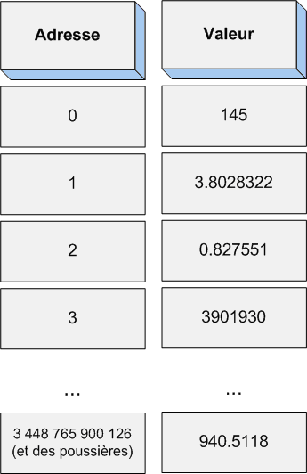 Organisation de la mémoire vive