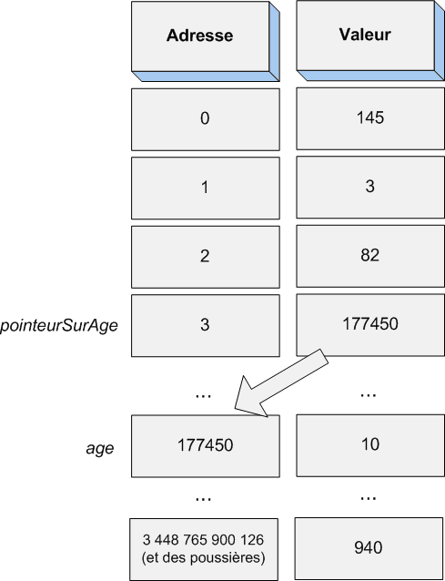Mémoire, adresses et pointeurs