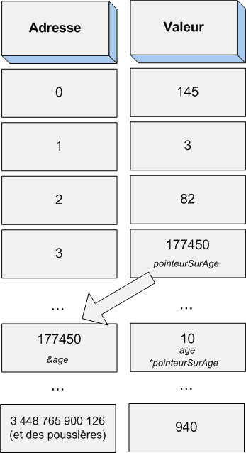 Désignation des variables et pointeurs
