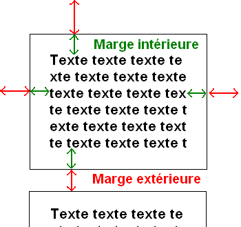 Marges extérieure et intérieure