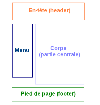 Découpage usuel d'une page web