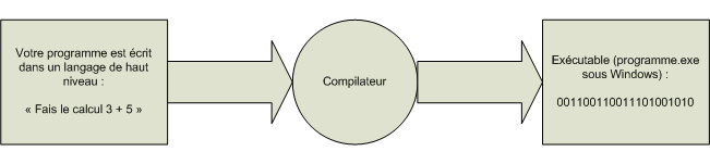 Le même schéma, avec le bon vocabulaire