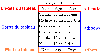 Un tableau découpé en plusieurs parties