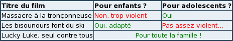 Un tableau contenant des titres de films et leur public