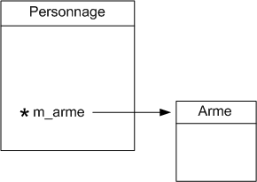 Des classes liées par un pointeur