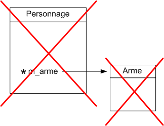 Tous les objets sont proprement supprimés