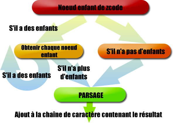 Fonctionnement du parseur