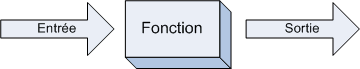Une fonction a une entrée et une sortie