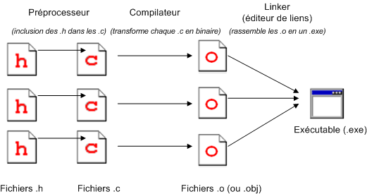 Schéma d'une compilation