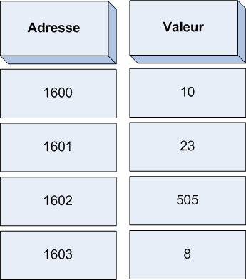 Un tableau de 4 cases