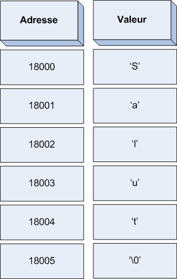 Une chaîne de caractères en mémoire