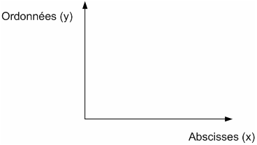 Abscisses et ordonnées