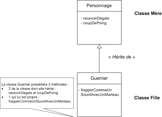Un héritage entre classes