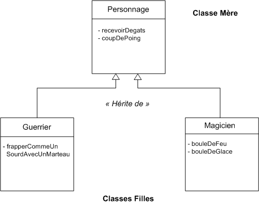 Deux classes héritent d'une même classe