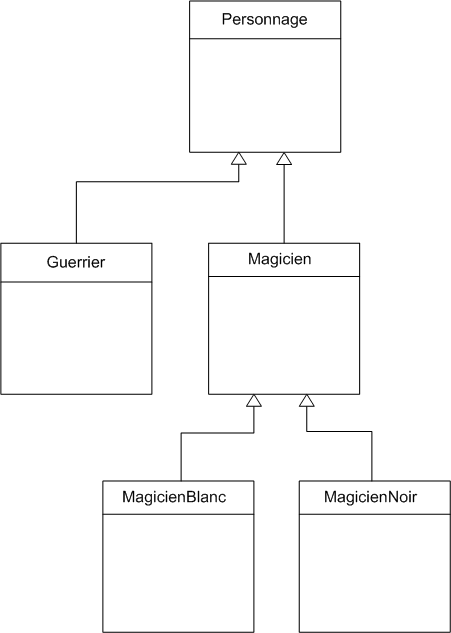 Multiples héritages