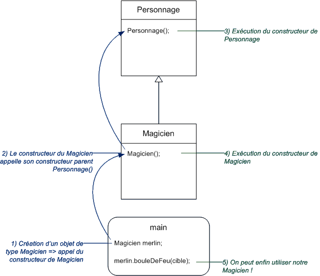 Ordre d'appel des constructeurs