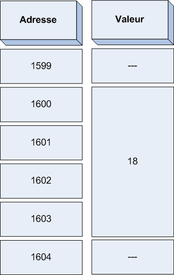 Un int occupant 4 octets en mémoire