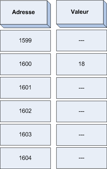 Un char occupant 1 octet en mémoire