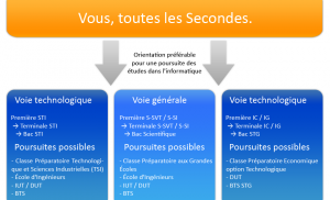 Schéma représentatif de l'orientation des Premières