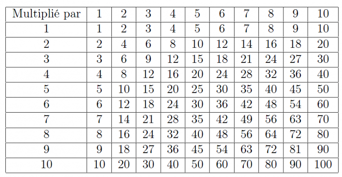 Table de multiplication